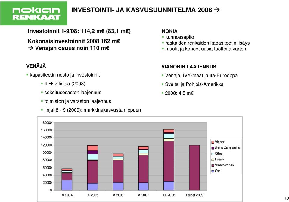 toimiston ja varaston laajennus linjat 8-9 (2009); markkinakasvusta riippuen VIANORIN LAAJENNUS Venäjä, IVY-maat ja Itä-Eurooppa Sveitsi ja Pohjois-Amerikka 2008: