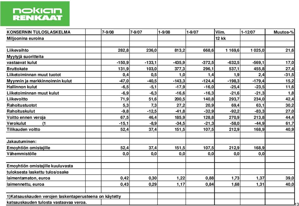 377,3 296,1 537,1 455,8 27,4 Liiketoiminnan muut tuotot 0,4 0,5 1,0 1,4 1,9 2,4-31,5 Myynnin ja markkinnoinnin kulut -47,0-40,5-143,3-124,4-198,3-179,4 15,2 Hallinnon kulut