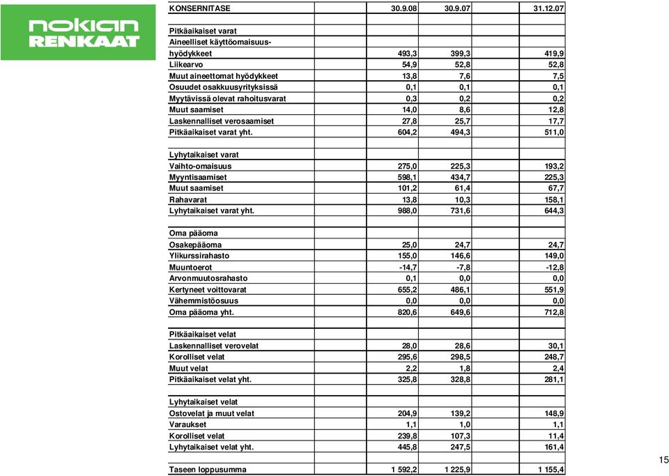 olevat rahoitusvarat 0,3 0,2 0,2 Muut saamiset 14,0 8,6 12,8 Laskennalliset verosaamiset 27,8 25,7 17,7 Pitkäaikaiset varat yht.