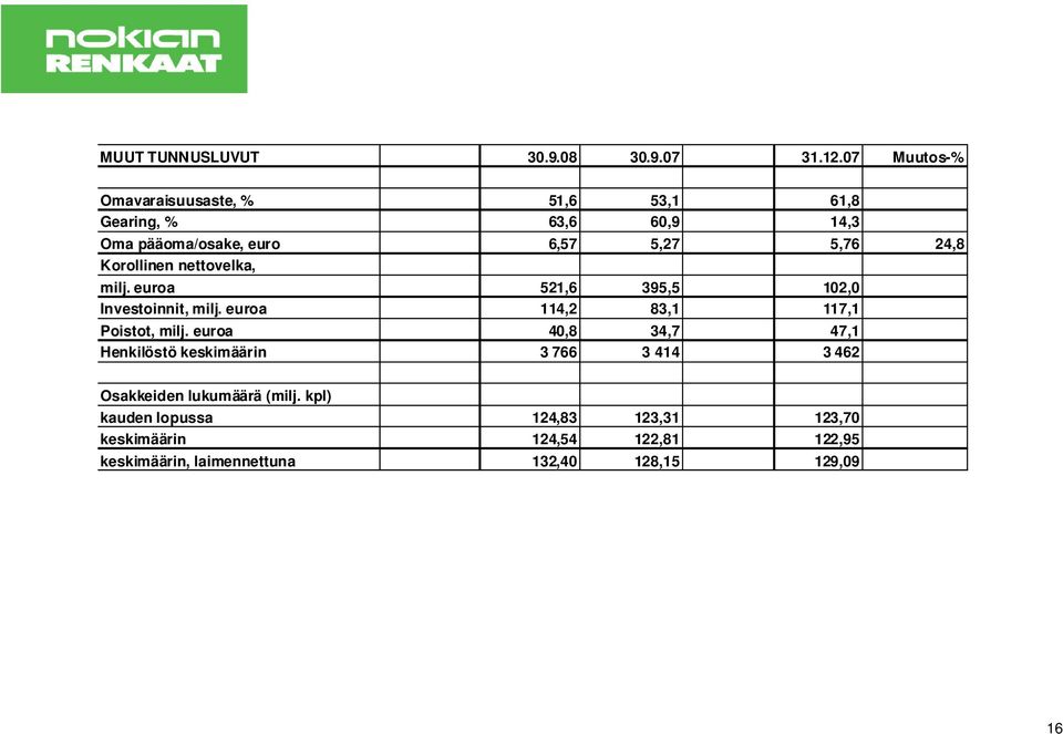 Korollinen nettovelka, milj. euroa 521,6 395,5 102,0 Investoinnit, milj. euroa 114,2 83,1 117,1 Poistot, milj.