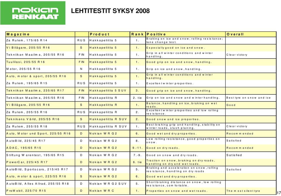 Clear victory Tuulilasi, 205/55 R 16 FIN H akkapeliitta 5 1. Good grip on ice and snow, handling. M otor, 205/55 R 16 N H akkapeliitta 5 1. Grip on ice and snow, handling.