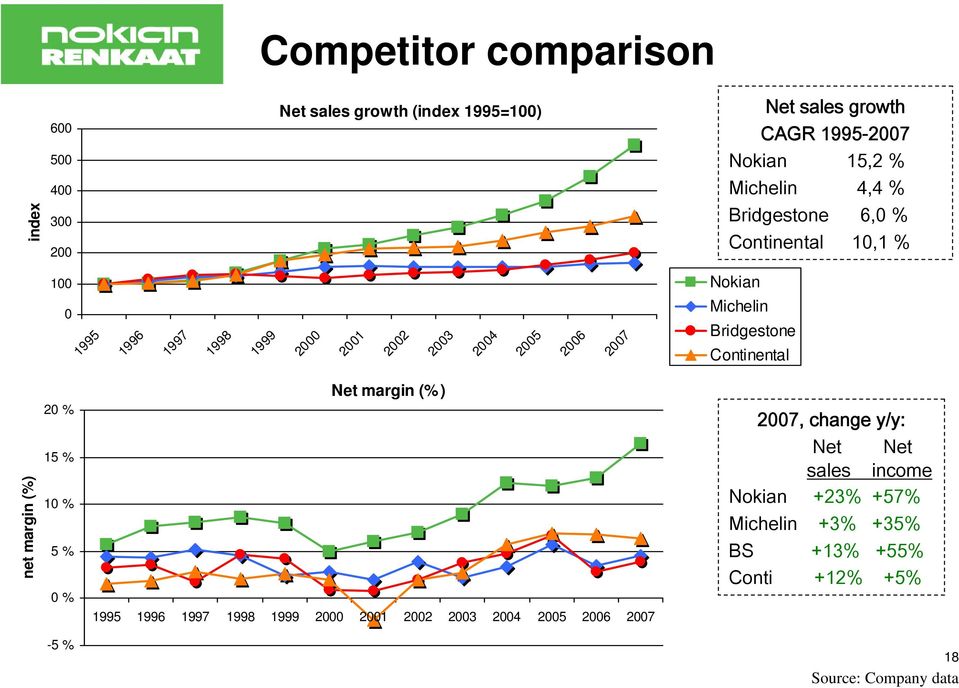 Michelin Bridgestone Continental net margin (%) 20 % 15 % 10 % 5 % 0 % Net margin (%) 1995 1996 1997 1998 1999 2000 2001 2002 2003
