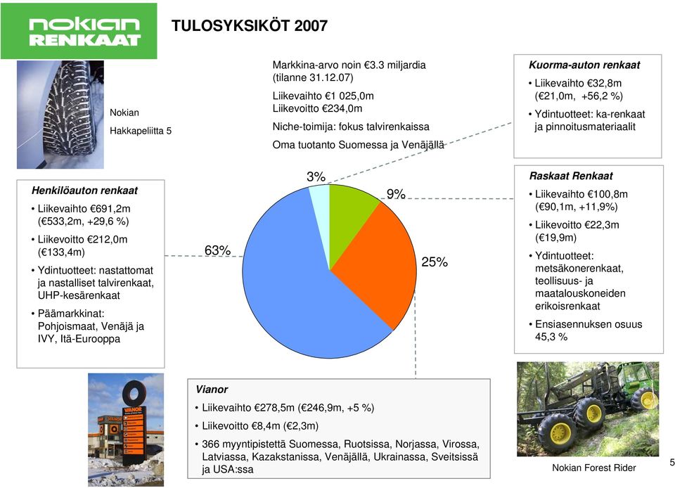 pinnoitusmateriaalit Henkilöauton renkaat Liikevaihto 691,2m ( 533,2m, +29,6 %) Liikevoitto 212,0m ( 133,4m) Ydintuotteet: nastattomat ja nastalliset talvirenkaat, UHP-kesärenkaat Päämarkkinat: