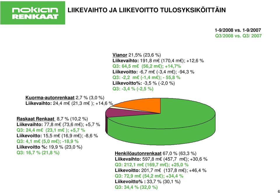 m ); -94,3 % Q3: -2,2 m (-1,4 m ); - 55,8 % Liikevoitto%: -3,5 % (-2,0 %) Q3: -3,4 % (-2,5 %) Raskaat Renkaat 8,7 % (10,2 %) Liikevaihto: 77,8 m (73,6 m ); +5,7 % Q3: 24,4 m (23,1 m ); +5,7 %