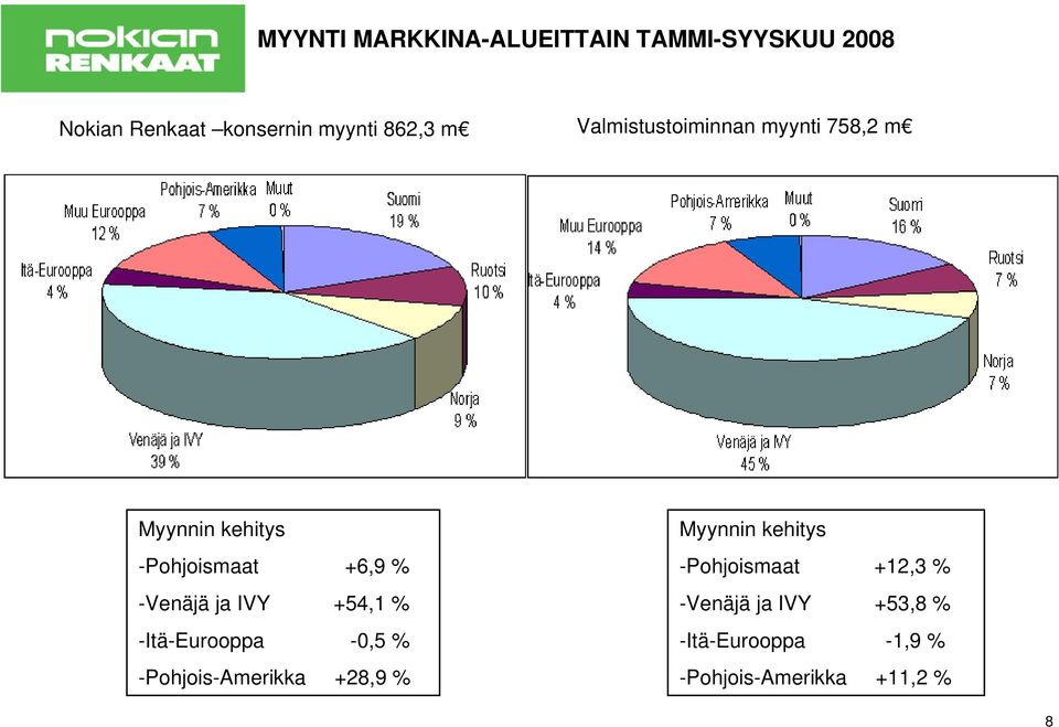 IVY +54,1 % -Itä-Eurooppa -0,5 % -Pohjois-Amerikka +28,9 % Myynnin kehitys