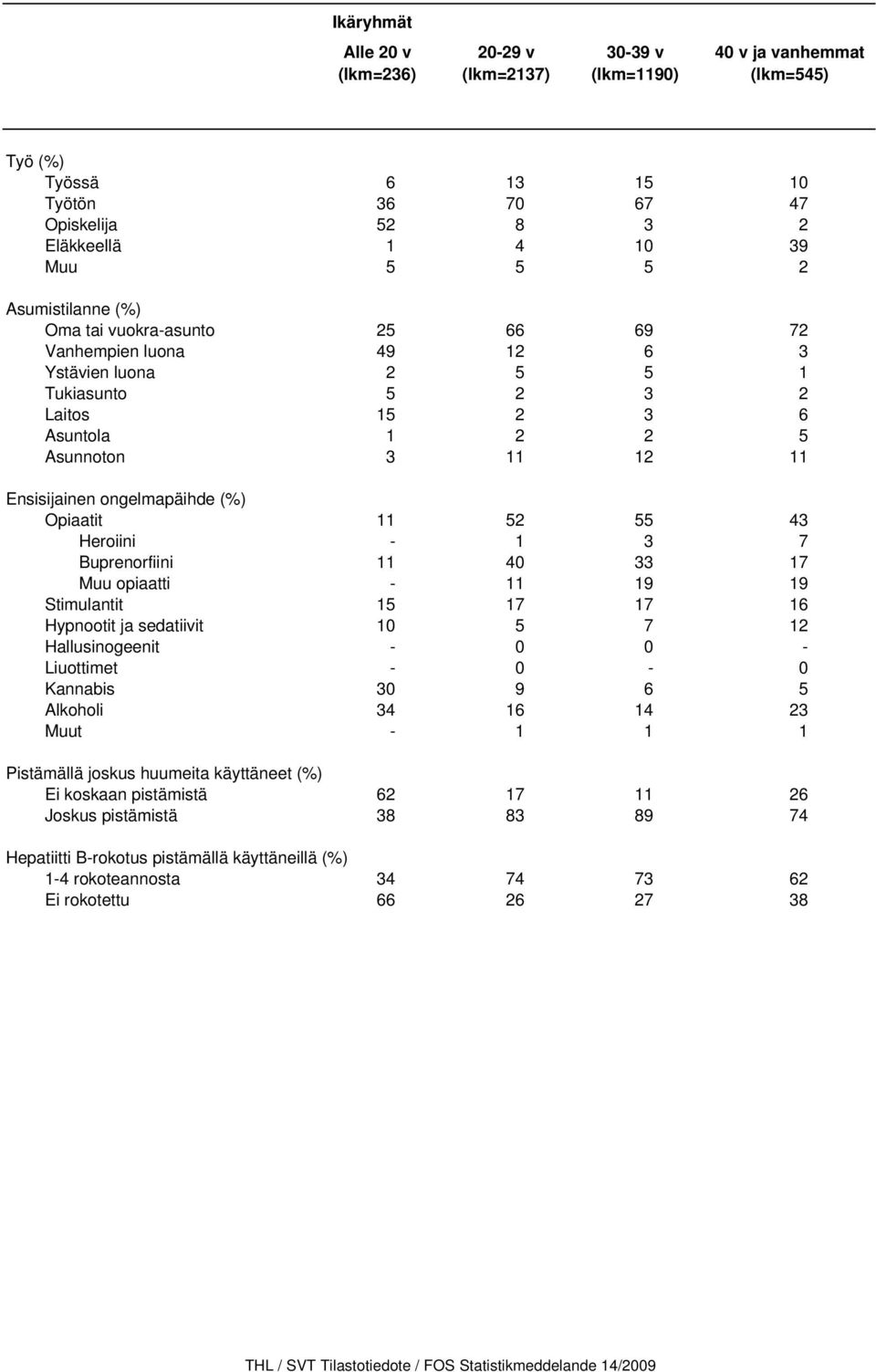 ongelmapäihde (%) Opiaatit 11 52 55 43 Heroiini - 1 3 7 Buprenorfiini 11 40 33 17 Muu opiaatti - 11 19 19 Stimulantit 15 17 17 16 Hypnootit ja sedatiivit 10 5 7 12 Hallusinogeenit - 0 0 - Liuottimet