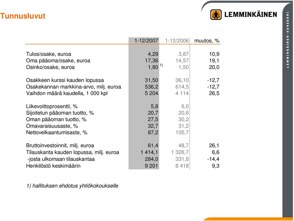 euroa 536,2 614,5-12,7 Vaihdon määrä kaudella, 1 000 kpl 5 204 4 114 26,5 Liikevoittoprosentti, % 5,8 6,0 Sijoitetun pääoman tuotto, % 20,7 20,6 Oman pääoman tuotto, % 27,5 30,2