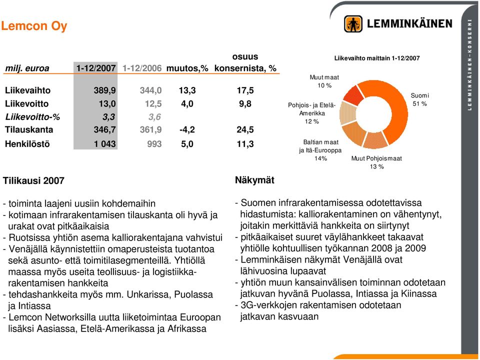 Tilikausi 2007 Näkymät Muut maat 10 % Pohjois- ja Etelä- Amerikka 12 % Baltian maat ja Itä-Eurooppa 14% Liikevaihto maittain 1-12/2007 Muut Pohjoismaat 13 % Suomi 51 % - toiminta laajeni uusiin