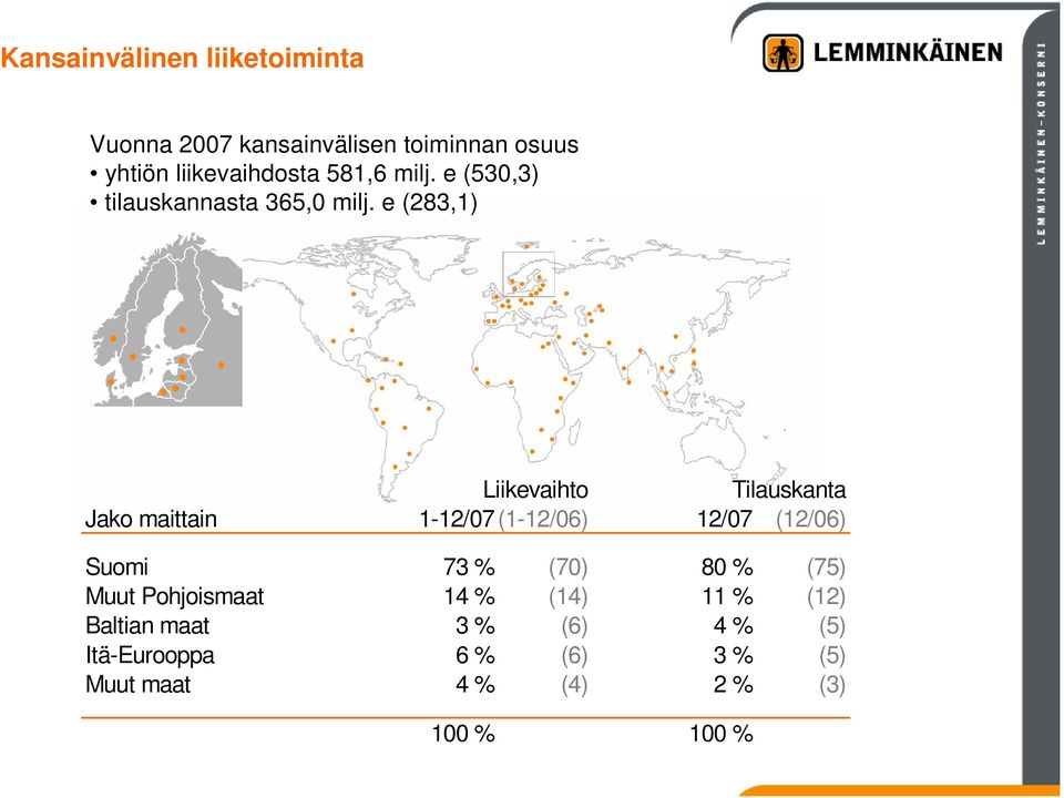 e (283,1) Liikevaihto Tilauskanta Jako maittain 1-12/07(1-12/06) 12/07 (12/06) Suomi 73 % (70)