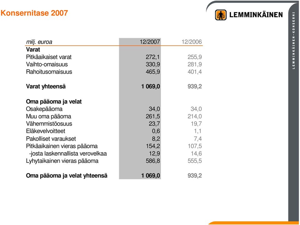 Varat yhteensä 1 069,0 939,2 Oma pääoma ja velat Osakepääoma 34,0 34,0 Muu oma pääoma 261,5 214,0 Vähemmistöosuus 23,7