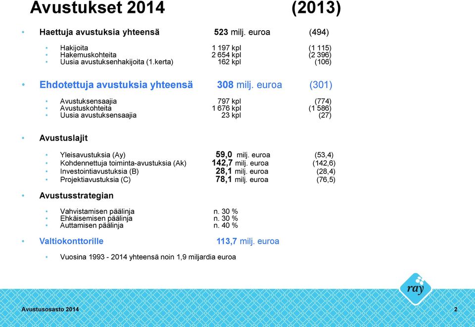 euroa (301) Avustuksensaajia 797 kpl (774) Avustuskohteita 1 676 kpl (1 586) Uusia avustuksensaajia 23 kpl (27) Avustuslajit Yleisavustuksia (Ay) 59,0 milj.