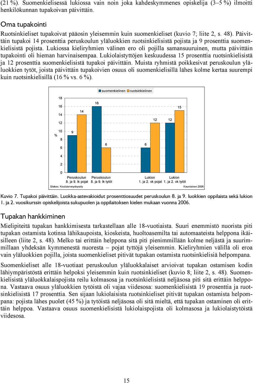 Päivittäin tupakoi 14 prosenttia peruskoulun yläluokkien ruotsinkielisistä pojista ja 9 prosenttia suomenkielisistä pojista.