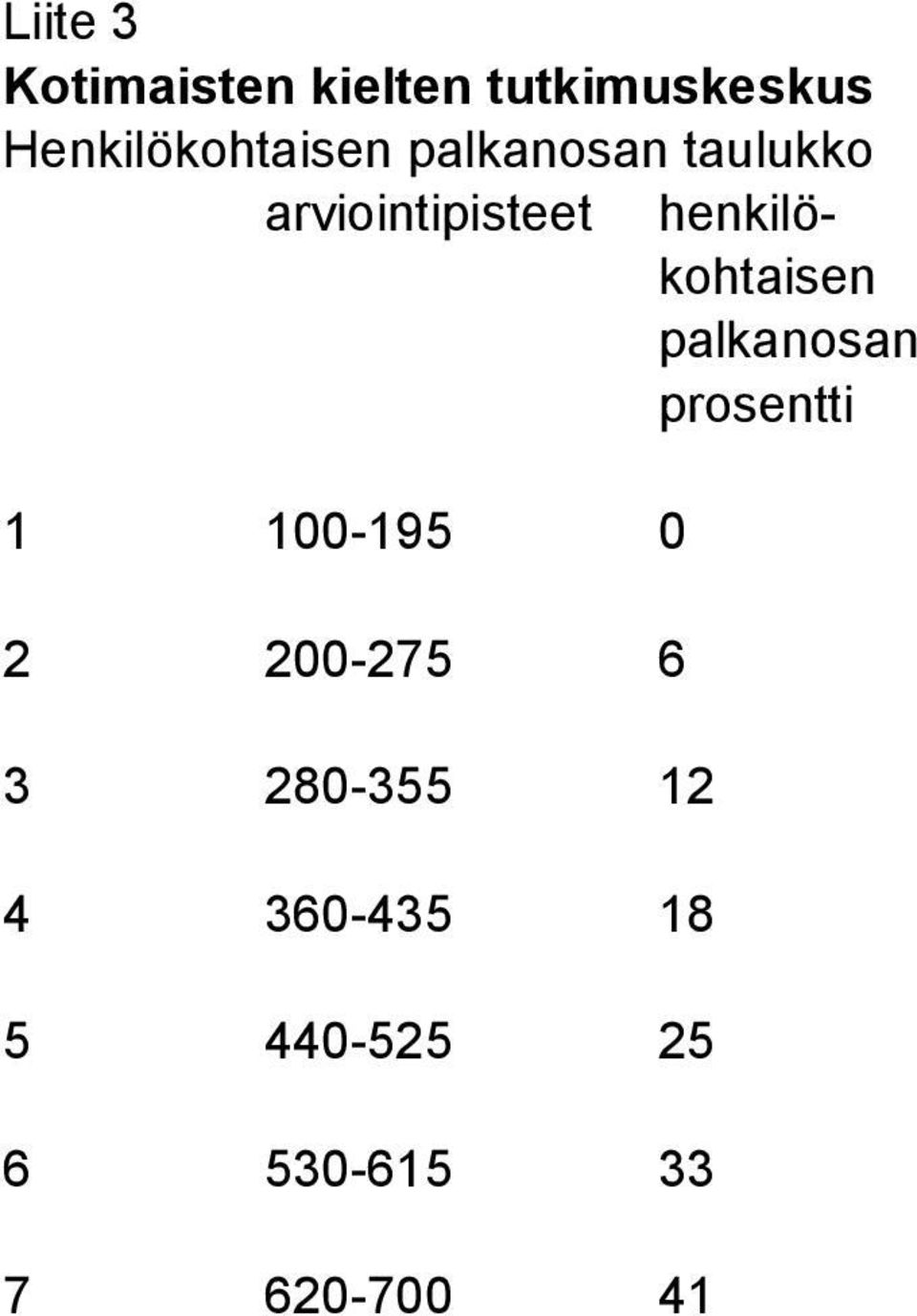 henkilökohtaisen palkanosan prosentti 1 100-195 0 2