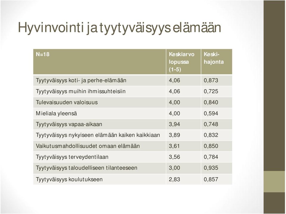 vapaa-aikaan 3,94 0,748 Tyytyväisyys nykyiseen elämään kaiken kaikkiaan 3,89 0,832 Vaikutusmahdollisuudet omaan elämään 3,61