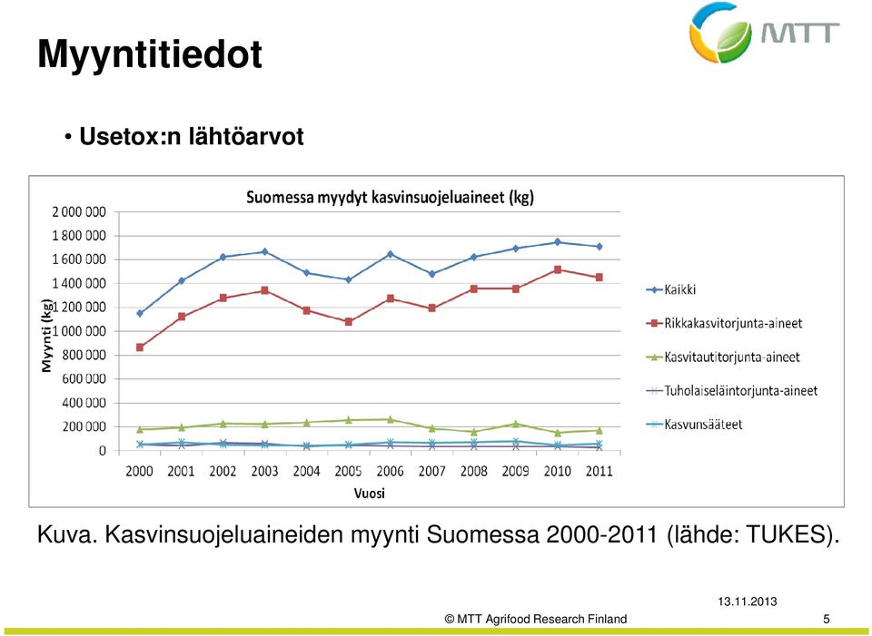 Suomessa 2000-2011 (lähde: TUKES).