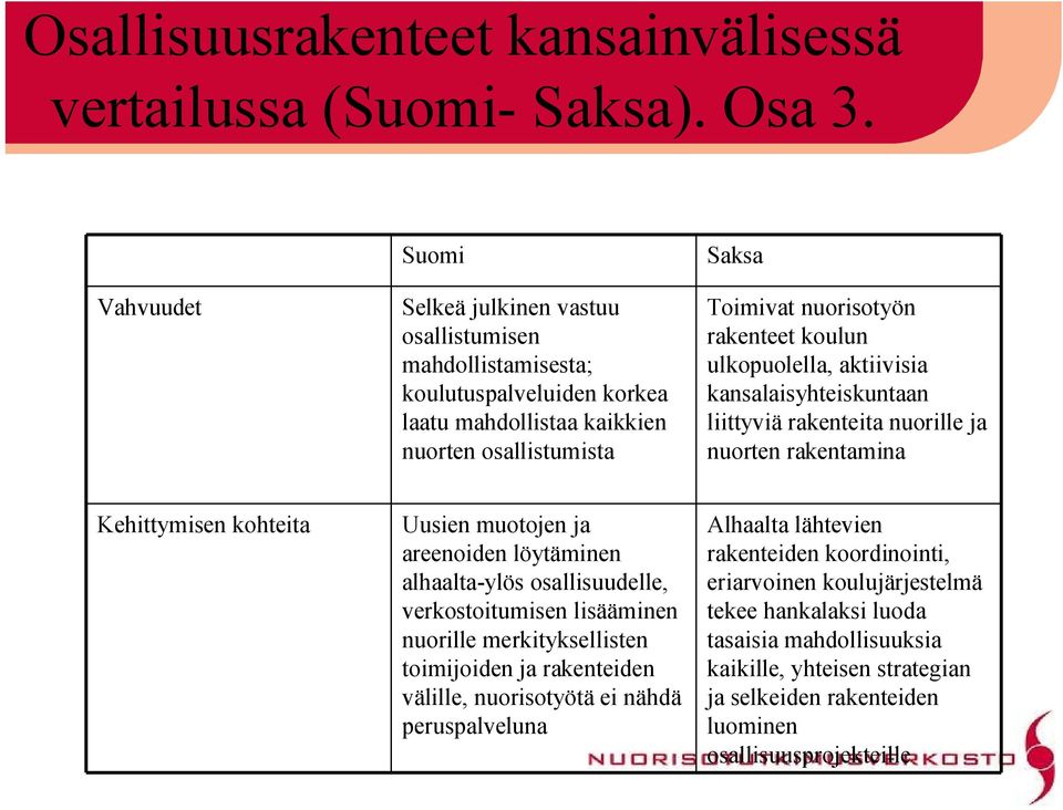 ulkopuolella, aktiivisia kansalaisyhteiskuntaan liittyviä rakenteita nuorille ja nuorten rakentamina Kehittymisen kohteita Uusien muotojen ja areenoiden löytäminen alhaalta ylös osallisuudelle,