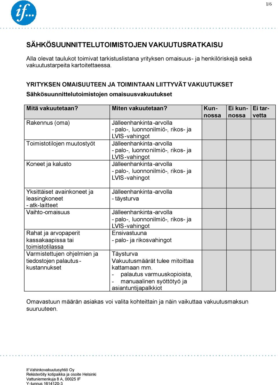 leasingkoneet - atk-laitteet Vaihto-omaisuus Rahat ja arvopaperit kassakaapissa tai toimistotilassa Varmistettujen ohjelmien ja tiedostojen palautuskustannukset - täysturva Ensivastuuna - palo- ja