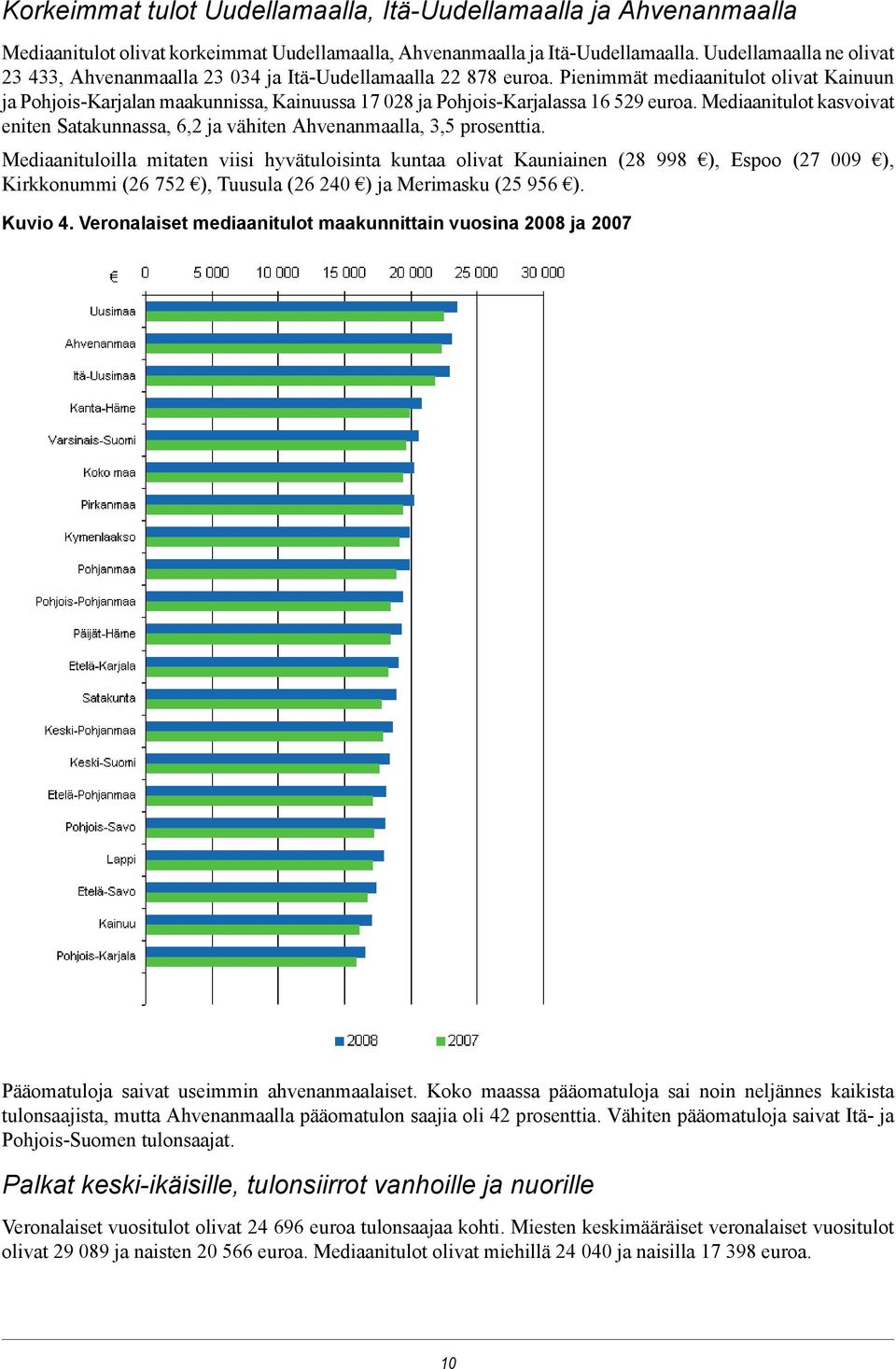 Pienimmät mediaanitulot olivat Kainuun ja Pohjois-Karjalan maakunnissa, Kainuussa 17 028 ja Pohjois-Karjalassa 16 529 euroa.