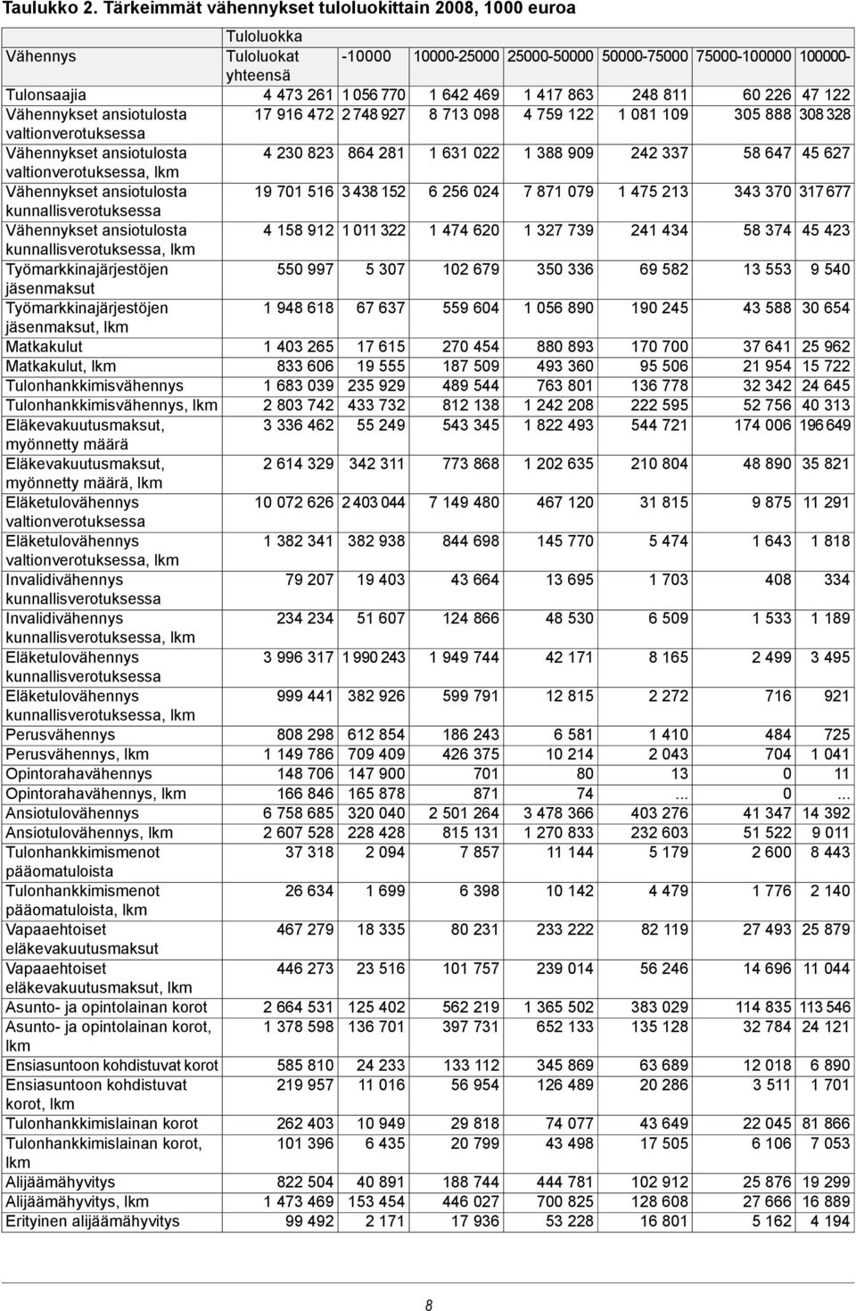 kunnallisverotuksessa Vähennykset ansiotulosta kunnallisverotuksessa, lkm Työmarkkinajärjestöjen jäsenmaksut Työmarkkinajärjestöjen jäsenmaksut, lkm Matkakulut Matkakulut, lkm Tulonhankkimisvähennys