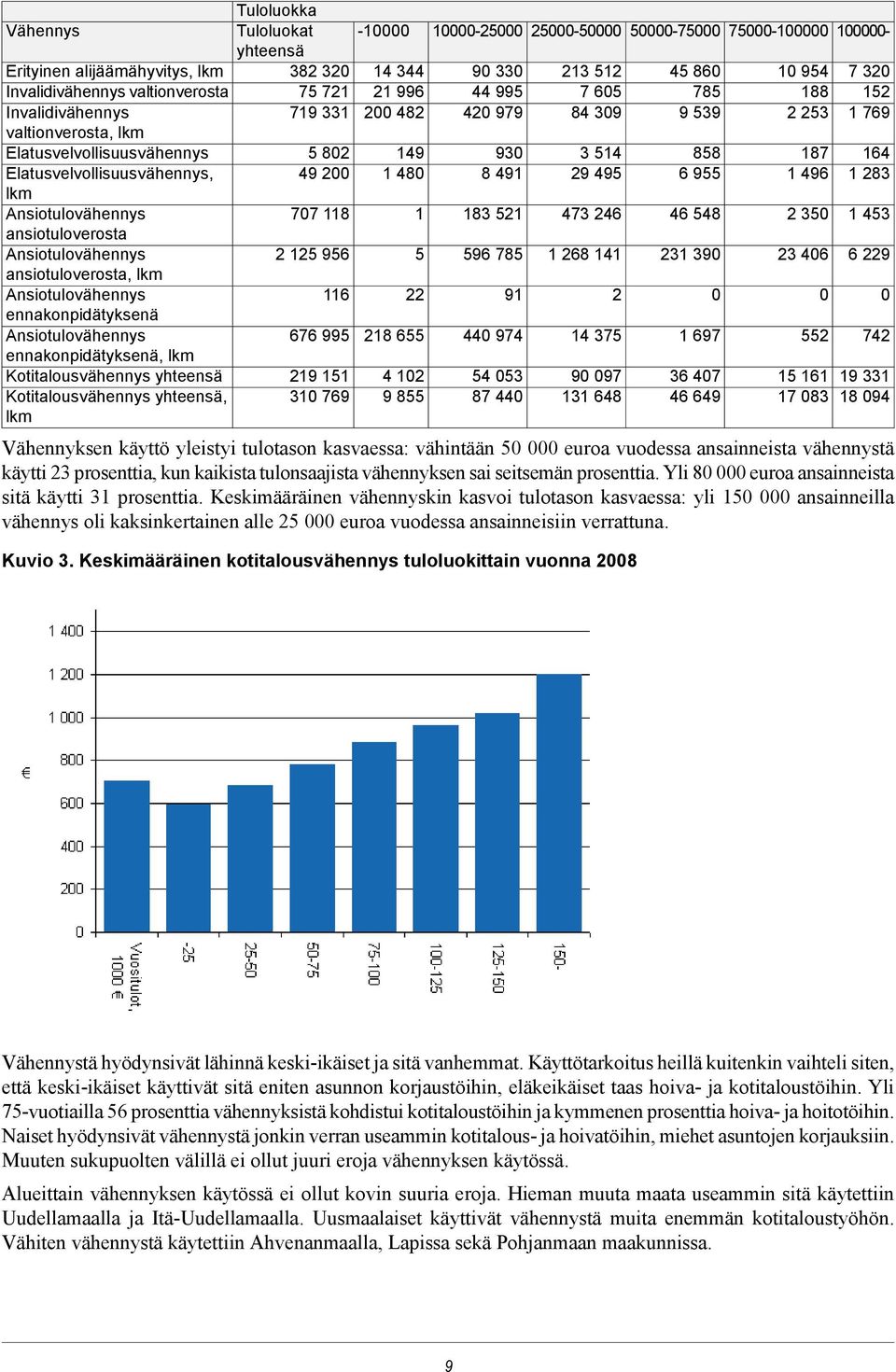 253 187 1 769 164 Elatusvelvollisuusvähennys, lkm Ansiotulovähennys ansiotuloverosta Ansiotulovähennys ansiotuloverosta, lkm Ansiotulovähennys ennakonpidätyksenä Ansiotulovähennys ennakonpidätyksenä,
