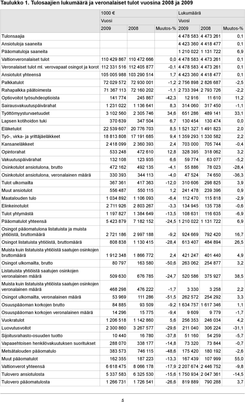 418 477 0,1 Pääomatuloja saaneita 1 210 022 1 131 722 6,9 Valtionveronalaiset tulot 110 429 867 110 472 666 0,0 4 478 583 4 473 261 0,1 Veronalaiset tulot ml.