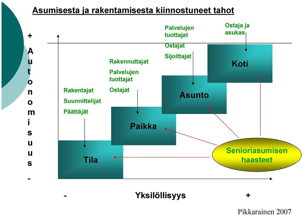 tuottajat Ostajat Paikka Palvelujen tuottajat Ostajat Sijoittajat Asunto