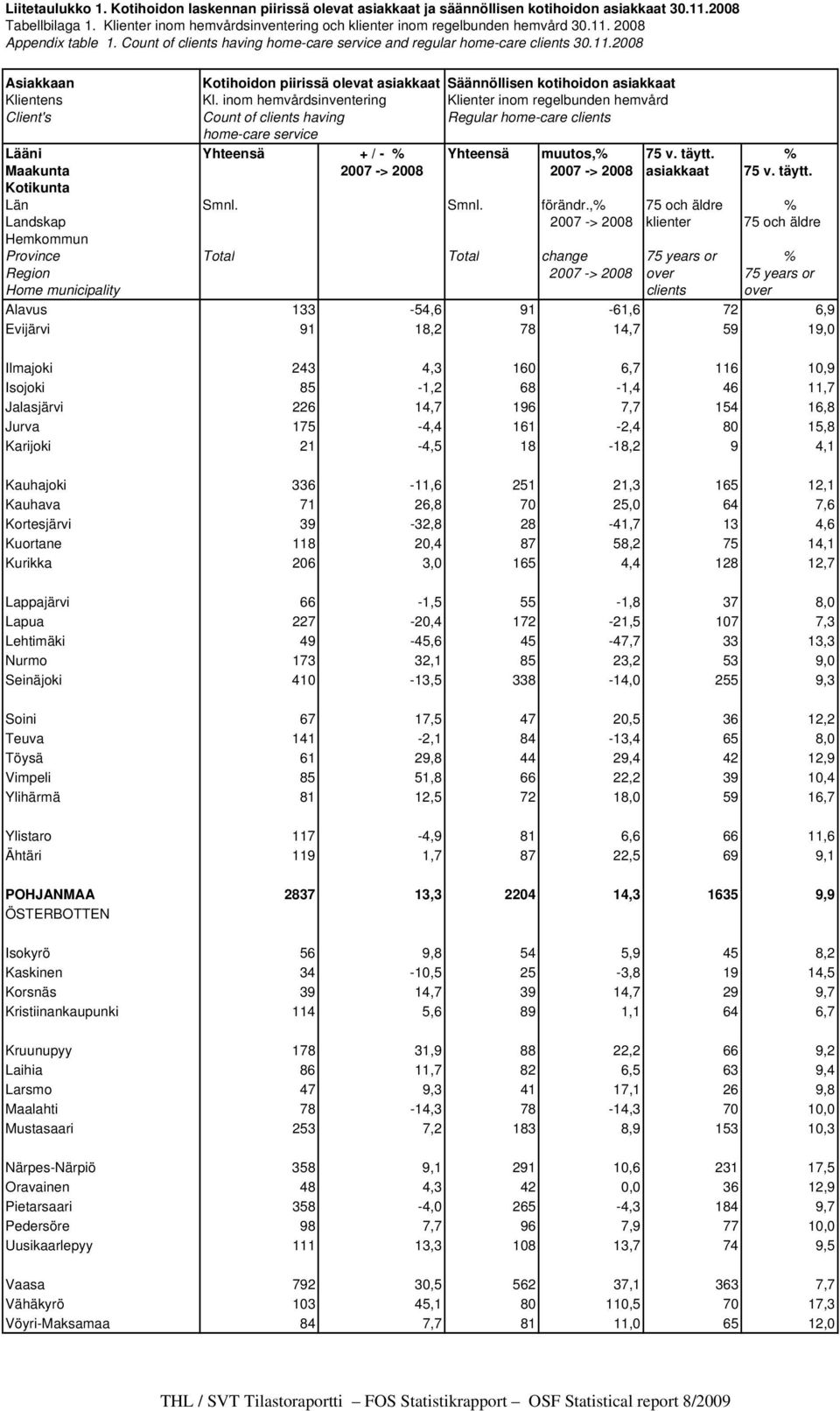 inom hemvårdsinventering Klienter inom regelbunden hemvård Client's Count of clients having Regular home-care clients home-care service Lääni Yhteensä + / - % Yhteensä muutos,% 75 v. täytt.