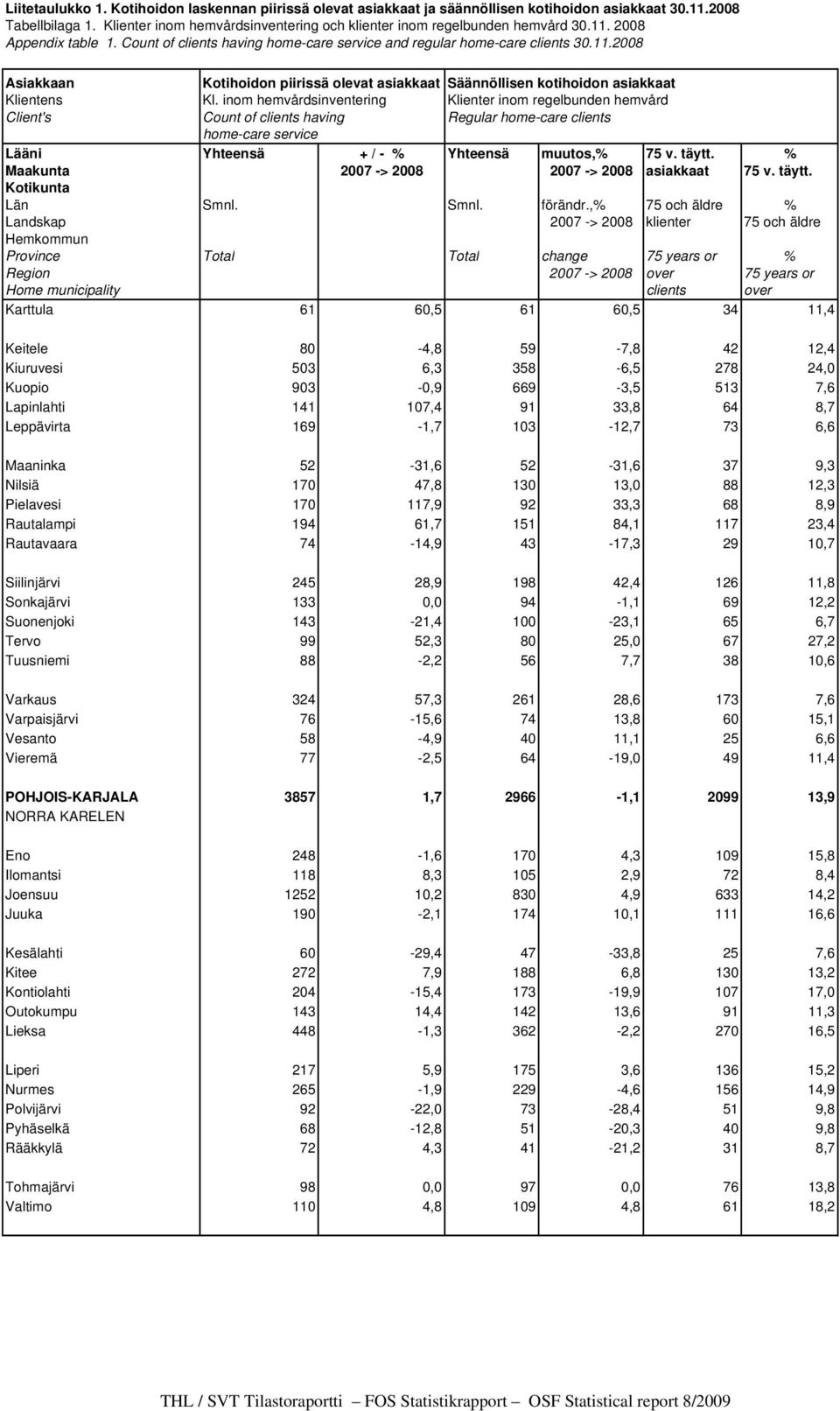 inom hemvårdsinventering Klienter inom regelbunden hemvård Client's Count of clients having Regular home-care clients home-care service Lääni Yhteensä + / - % Yhteensä muutos,% 75 v. täytt.