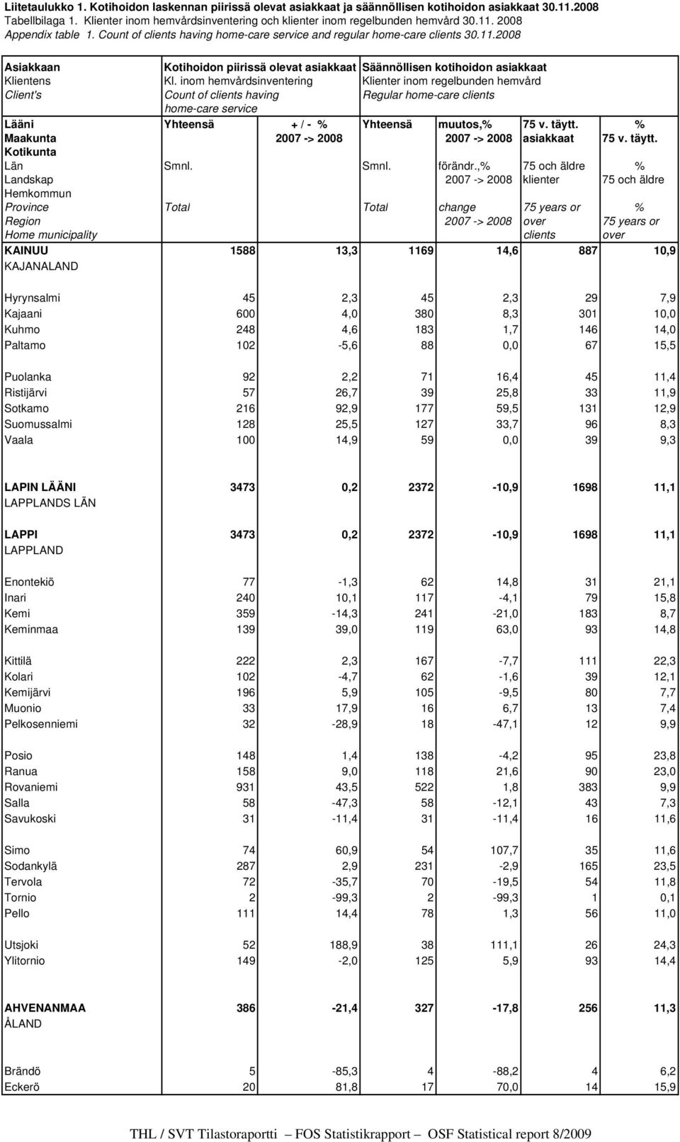 inom hemvårdsinventering Klienter inom regelbunden hemvård Client's Count of clients having Regular home-care clients home-care service Lääni Yhteensä + / - % Yhteensä muutos,% 75 v. täytt.