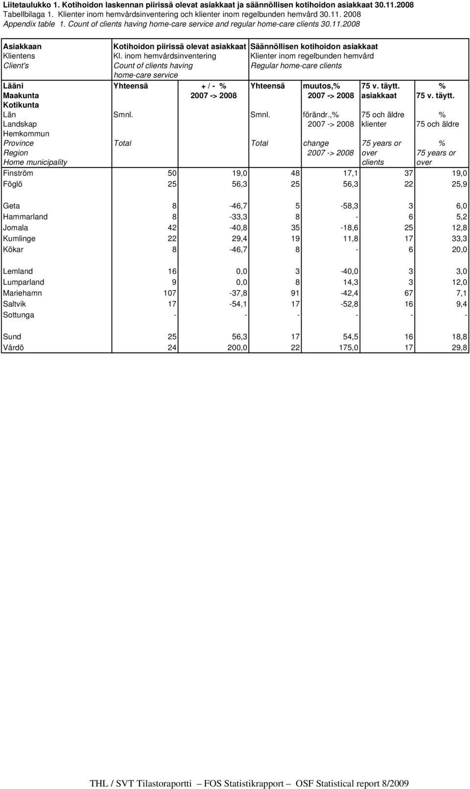 inom hemvårdsinventering Klienter inom regelbunden hemvård Client's Count of clients having Regular home-care clients home-care service Lääni Yhteensä + / - % Yhteensä muutos,% 75 v. täytt.