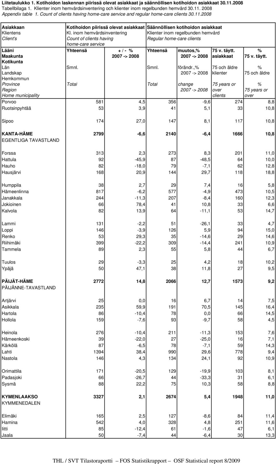 inom hemvårdsinventering Klienter inom regelbunden hemvård Client's Count of clients having Regular home-care clients home-care service Lääni Yhteensä + / - % Yhteensä muutos,% 75 v. täytt.
