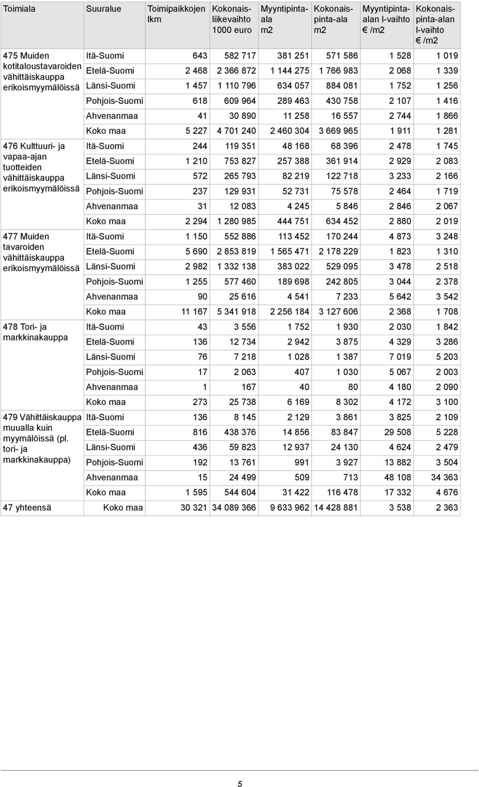 tori- ja markkinakauppa) 47 yhteensä Suuralue Toimipaikkojen lkm 643 2 468 1 457 618 41 5 227 244 1 210 572 237 31 2 294 1 150 5 690 2 982 1 255 90 11 167 43 136 76 17 1 273 136 816 436 192 15 1 595