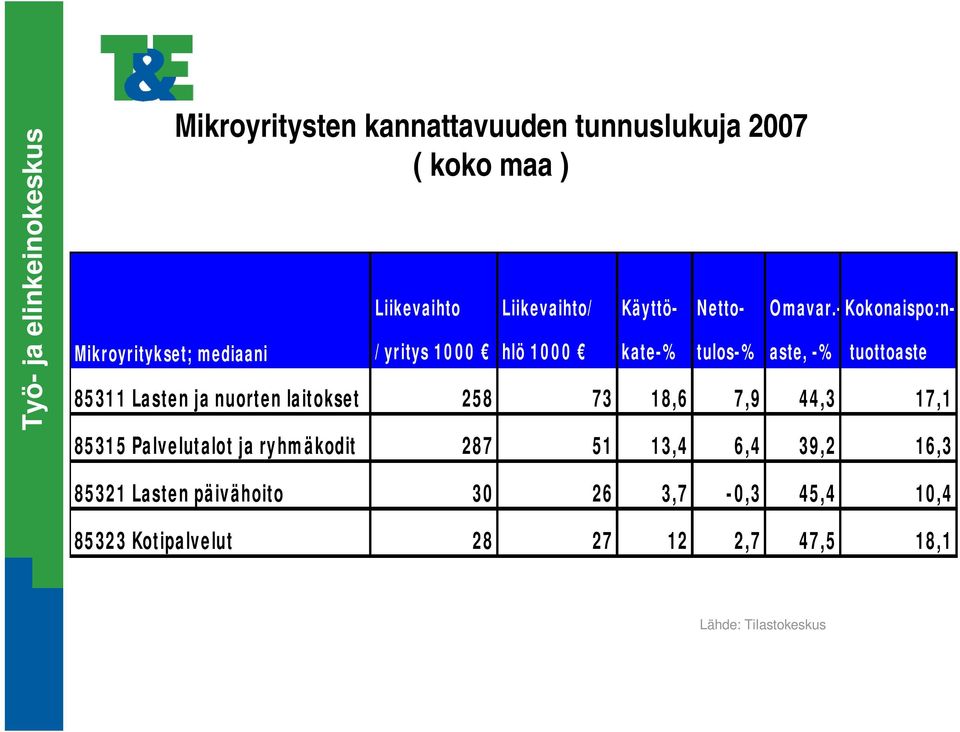 -Kokonaispo:n- /yritys 1000 hlö 1000 kate-% tulos-% aste, -% tuottoaste 85311 Lasten ja nuorten laitokset