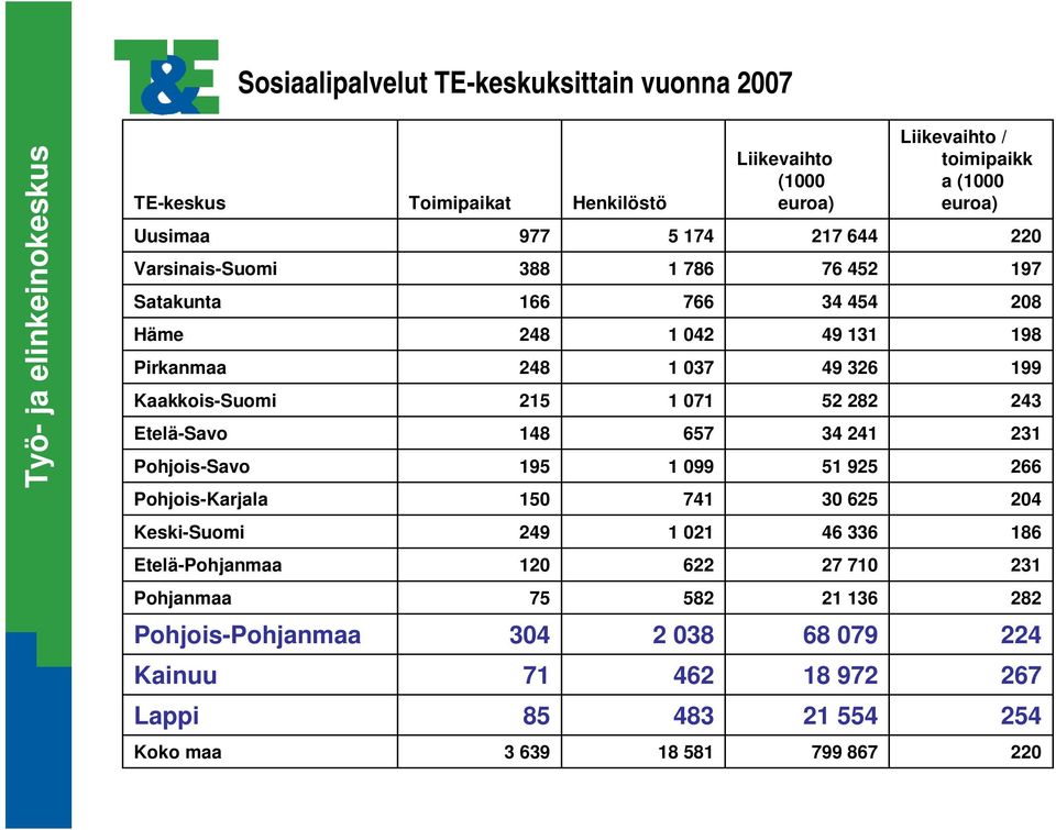 925 Liikevaihto / toimipaikk a (1000 euroa) 220 197 208 198 199 243 231 266 Pohjois-Karjala 150 741 30 625 204 Keski-Suomi 249 1 021 46 336 186 Etelä-Pohjanmaa