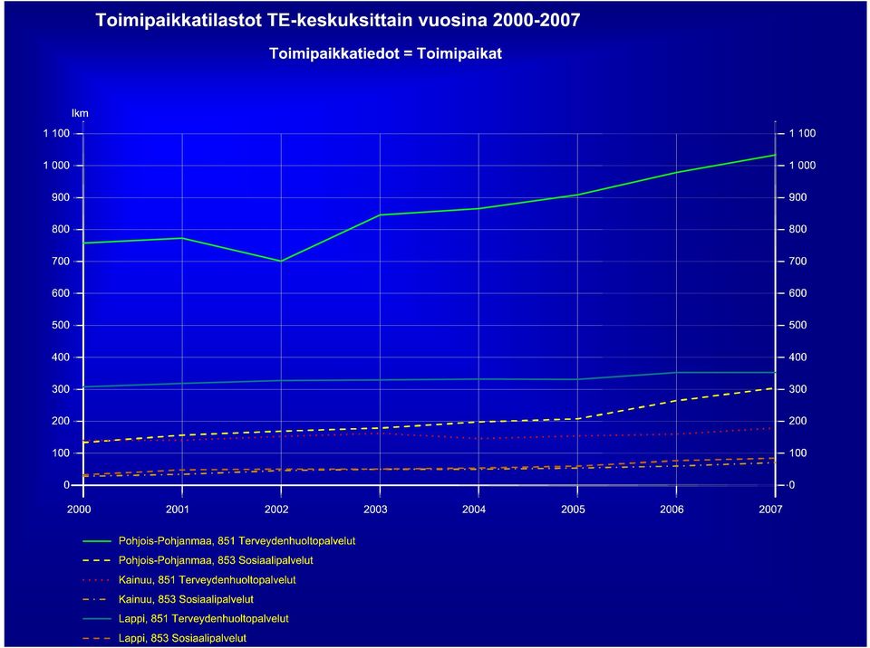 toimipaikkakehitys