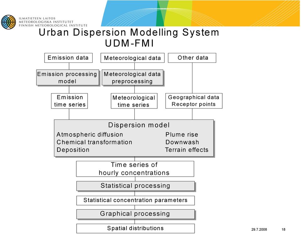 Dispersion model Atmospheric diffusion Plume rise Chemical transformation Downwash Deposition Terrain effects Time series