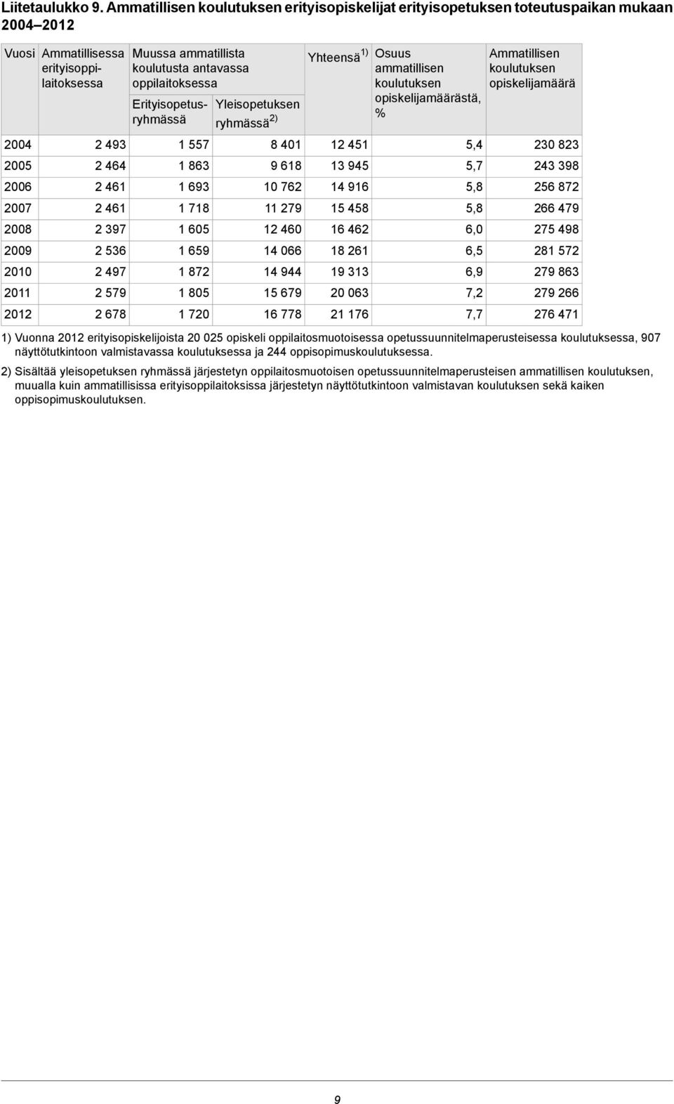 Muussa ammatillista koulutusta antavassa oppilaitoksessa Ammatillisessa erityisoppilaitoksessa Erityisopetusryhmässä 1 557 1 863 1 693 1 718 1 605 1 659 1 872 1 805 1 720 Yleisopetuksen ryhmässä 2) 8