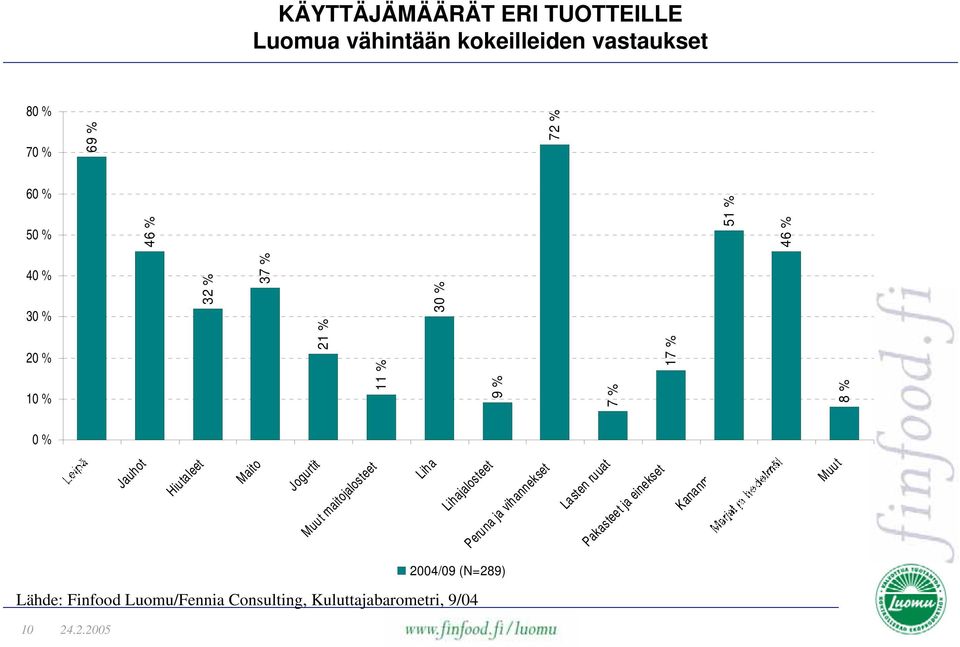 maitojalosteet Liha Lihajalosteet Peruna ja vihannekset Lasten ruuat Pakasteet ja einekset