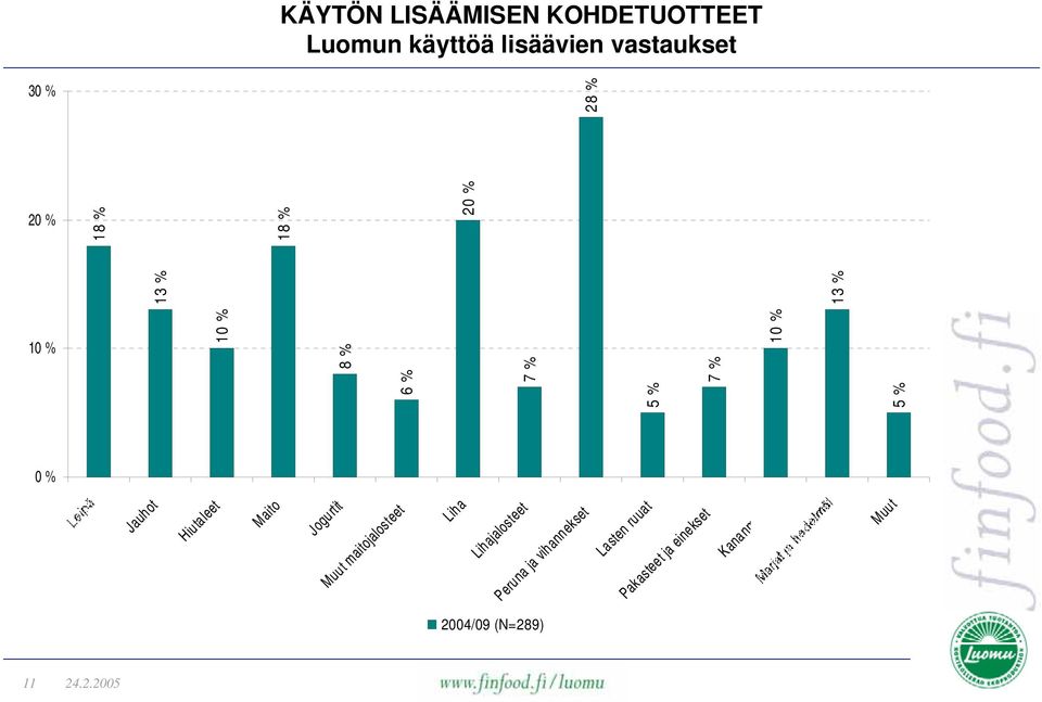 Jogurtit Muut maitojalosteet Liha Lihajalosteet Peruna ja vihannekset