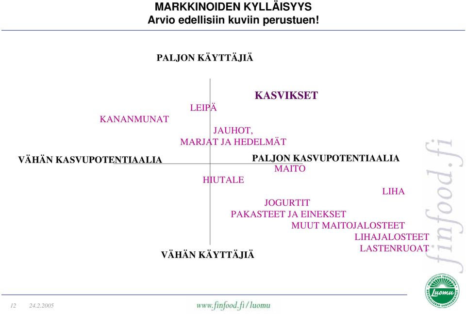 VÄHÄN KASVUPOTENTIAALIA PALJON KASVUPOTENTIAALIA MAITO HIUTALE LIHA