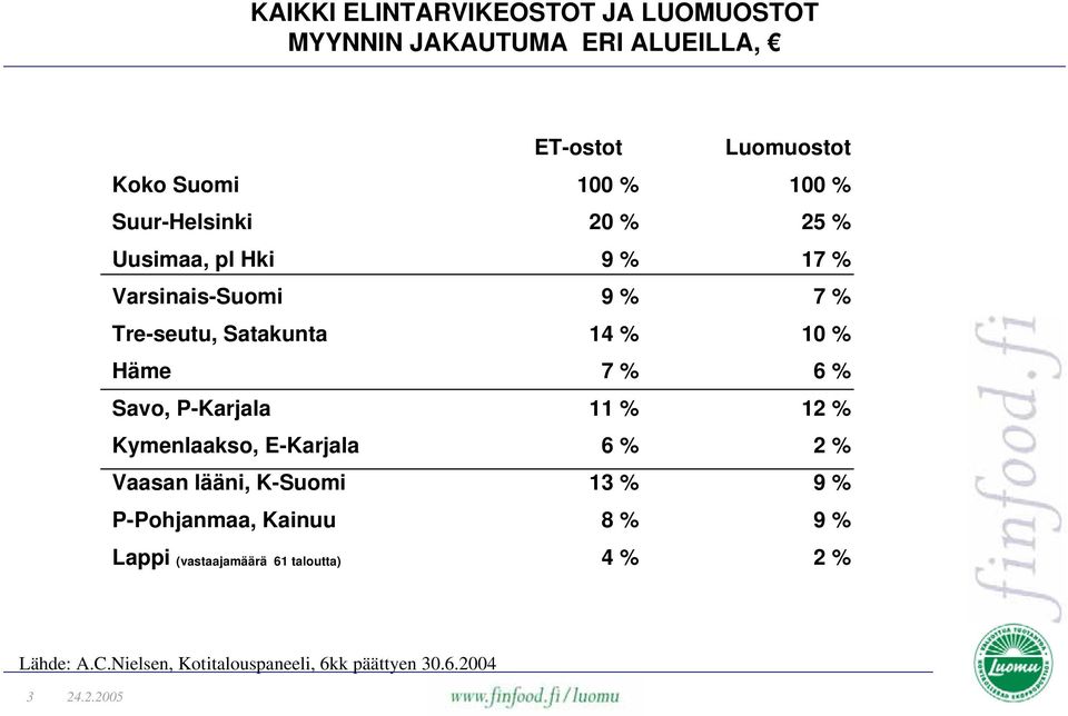 % Savo, P-Karjala 1 12 % Kymenlaakso, E-Karjala 6 % 2 % Vaasan lääni, K-Suomi 13 % 9 % P-Pohjanmaa, Kainuu 8