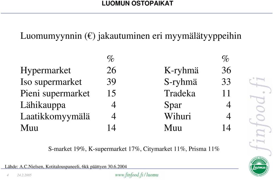 4 Spar 4 Laatikkomyymälä 4 Wihuri 4 Muu 14 Muu 14 S-market 19%, K-supermarket 17%,