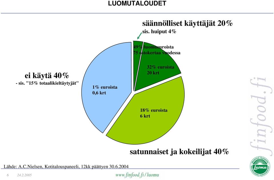 "15% totaalikieltäytyjät" 1% euroista 0,6 krt 32% euroista 20 krt 18%