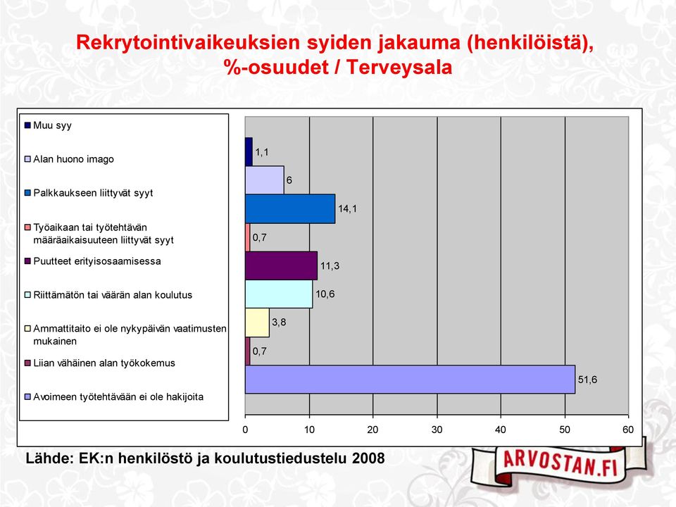 14,1 Riittämätön tai väärän alan koulutus 10,6 Ammattitaito ei ole nykypäivän vaatimusten mukainen Liian vähäinen alan