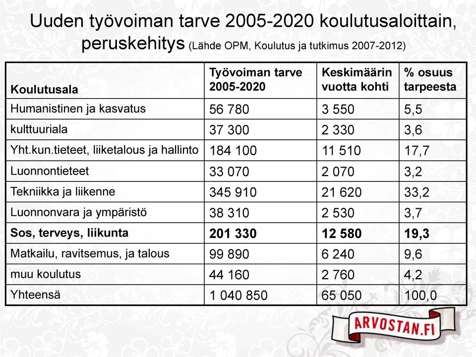 tieteet, liiketalous ja hallinto 184 100 11 510 17,7 Luonnontieteet 33 070 2 070 3,2 Tekniikka ja liikenne 345 910 21 620 33,2 Luonnonvara ja