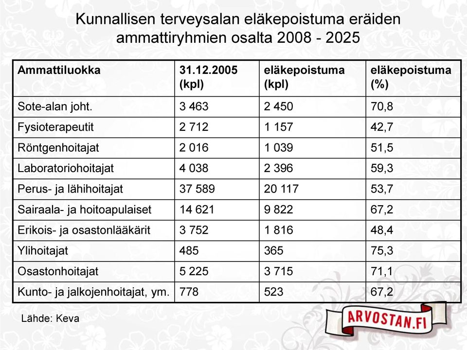 3 463 2 450 70,8 Fysioterapeutit 2 712 1 157 42,7 Röntgenhoitajat 2 016 1 039 51,5 Laboratoriohoitajat 4 038 2 396 59,3 Perus- ja