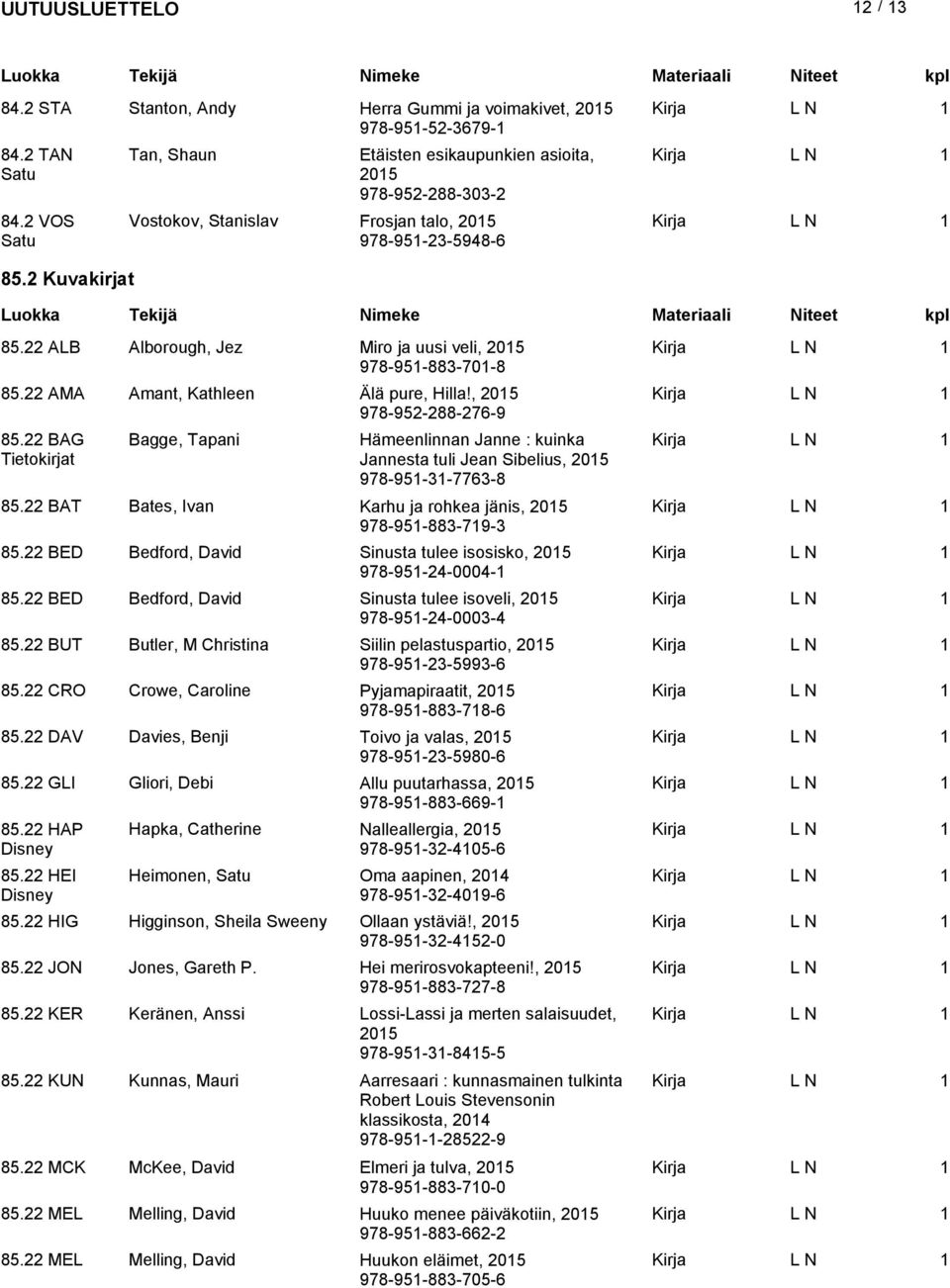 22 AMA Amant, Kathleen Älä pure, Hilla!, 205 978-952-288-276-9 85.22 BAG Tietokirjat Bagge, Tapani Hämeenlinnan Janne : kuinka Jannesta tuli Jean Sibelius, 205 978-95-3-7763-8 85.