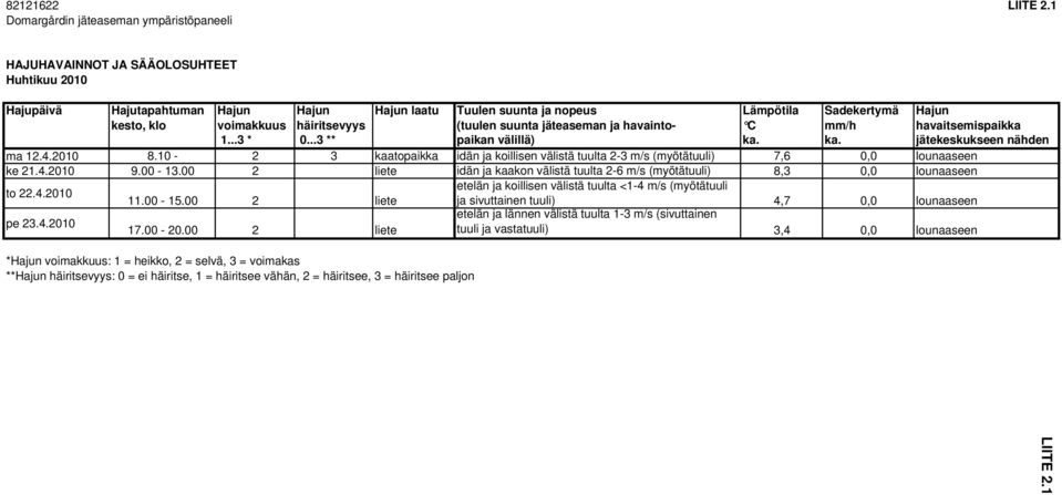 voimakkuus häiritsevyys (tuulen suunta jäteaseman ja havainto- C mm/h havaitsemispaikka 1...3 * 0...3 ** paikan välillä) ka. ka. jätekeskukseen nähden ma 12.4.2010 8.