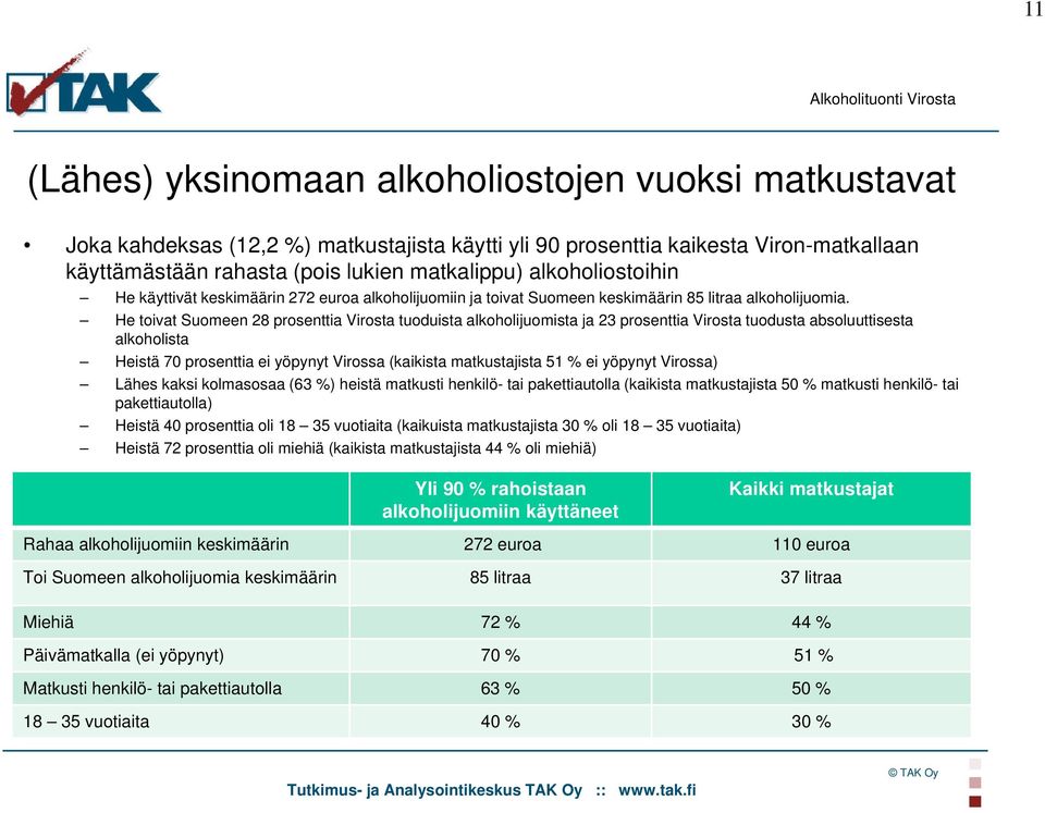 He toivat Suomeen 28 prosenttia Virosta tuoduista alkoholijuomista ja 23 prosenttia Virosta tuodusta absoluuttisesta alkoholista Heistä 70 prosenttia ei yöpynyt Virossa (kaikista matkustajista 51 %