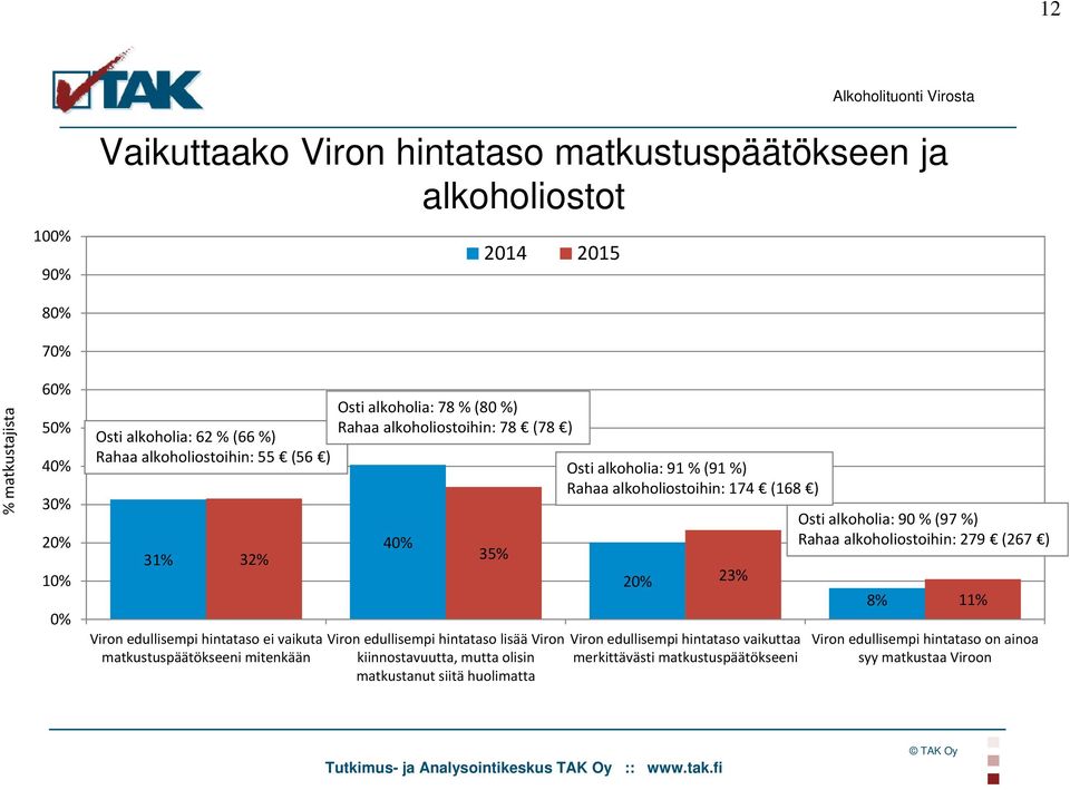 Viron edullisempi hintataso lisää Viron kiinnostavuutta, mutta olisin matkustanut siitä huolimatta Osti alkoholia: 91 % (91 %) Rahaa alkoholiostoihin: 174 (168 ) 20% 23% Viron